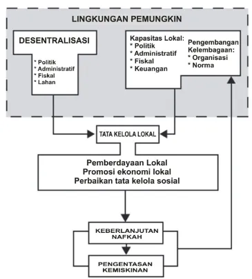 Gambar 3.2.  Tata Kelola dalam Mempertahankan Sumber-Sumber Mata Pencaharian dan Pengentasan Kemiskinan (Bonfiglioli 2003:14) 