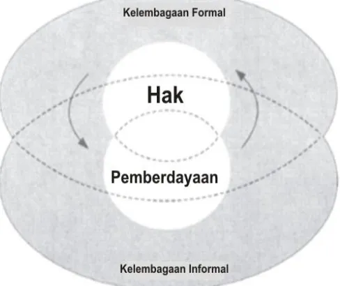 Gambar 2.2.  Hubungan Hak dan Pemberdayaan dalam Lingkungan Kelembagaan Formal dan Informal (Fox 2004:8) 