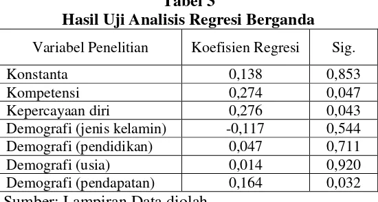 Tabel 3 Hasil Uji Analisis Regresi Berganda 