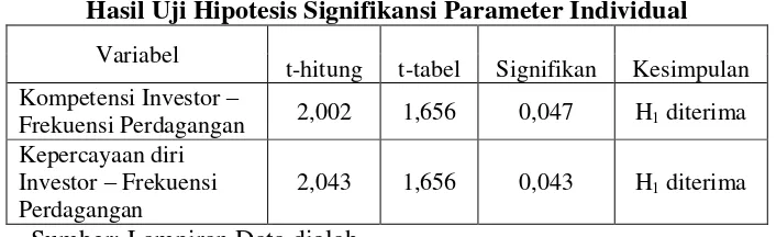 Tabel 4 Hasil Uji Hipotesis Signifikansi Parameter Individual 