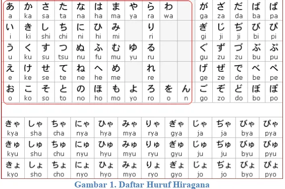 Gambar 2. Daftar Huruf Katakana