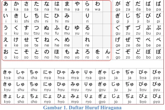 Gambar 2. Daftar Huruf Katakana