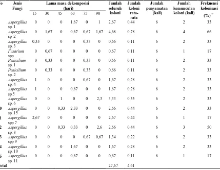 Tabel 1. Jumlah koloni rata-rata x (10 kolonisasinya pada serasah daun 2cfu/ml) tiap jenis fungi tiap 15 hari dan frekuensi  A