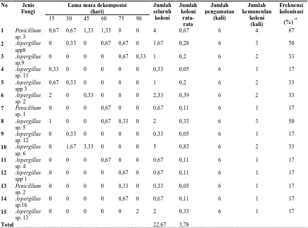 Tabel 2 Jumlah koloni rata-rata x (10 kolonisasinya pada serasah daun 2cfu/ml) tiap jenis fungi tiap 15 hari dan frekuensi  A