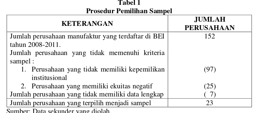 Tabel 1 Prosedur Pemilihan Sampel
