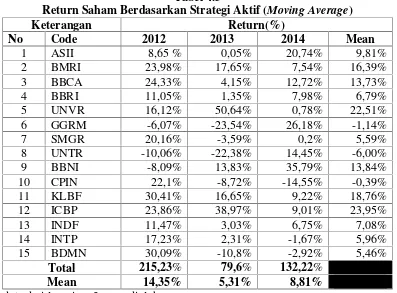 Return Saham Berdasarkan Strategi Aktif (Tabel 4.3Moving Average)