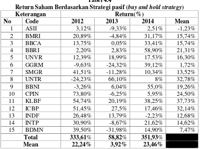 Return Saham Berdasarkan Strategi pasif (Tabel 4.4buy and hold strategy)