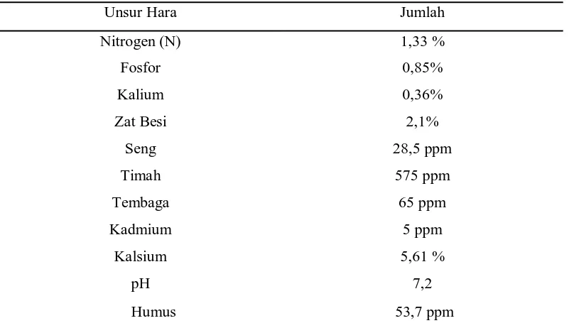 Tabel 1. Kandungan Unsur Hara dalam Kompos 