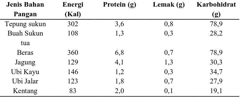 Tabel 2. Perbandingan Komposisi Kandungan Gizi Sukun dengan Beberapa Bahan Pangan Lainnya dalam 100 gram  