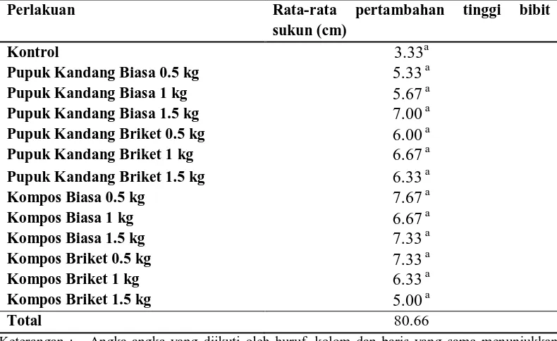 Tabel 4. Data pertambahan tinggi bibit sukun (cm)  