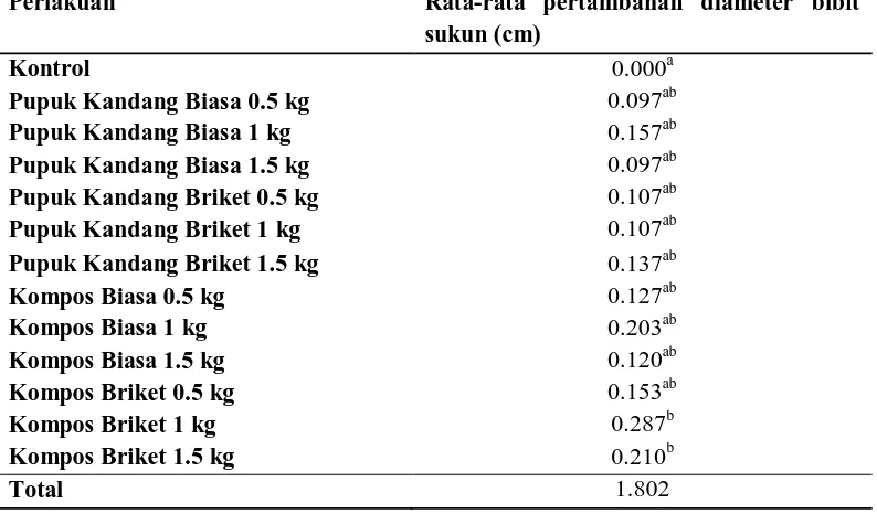 Tabel 5. Data pertambahan diameter bibit sukun (cm)  
