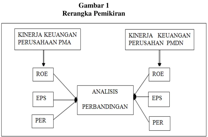 Gambar 1 Rerangka Pemikiran