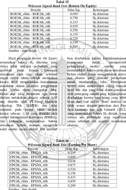 Wilcoxon Signed Rank TestTabel 15  (Return On Equity) 