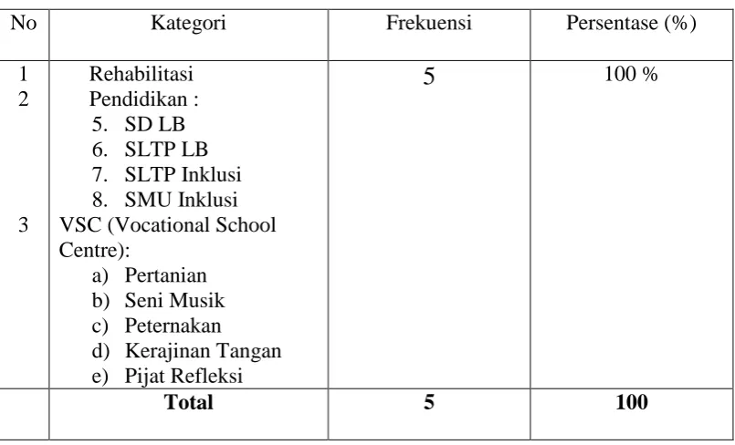 Tabel 20 Distribusi Jawaban Responden Tentang Program-Program Yapentra   