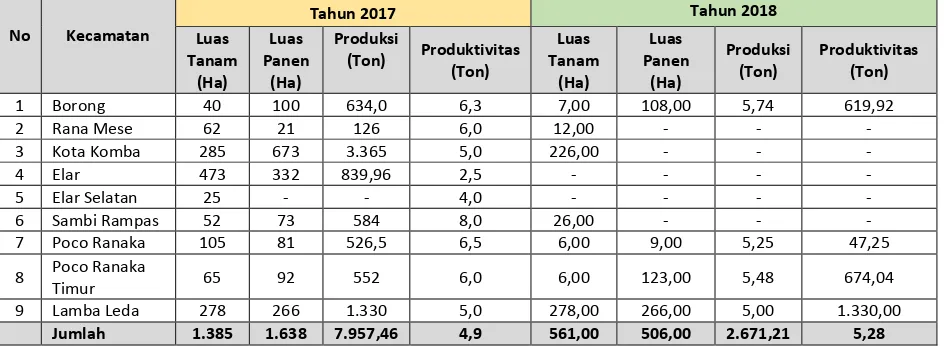 Tabel 7. Luas Panen, Produksi dan Produktivitas Ubi Kayu di Kabupaten Manggarai Timur tahun 2017 s/d Keadaan April 2018 