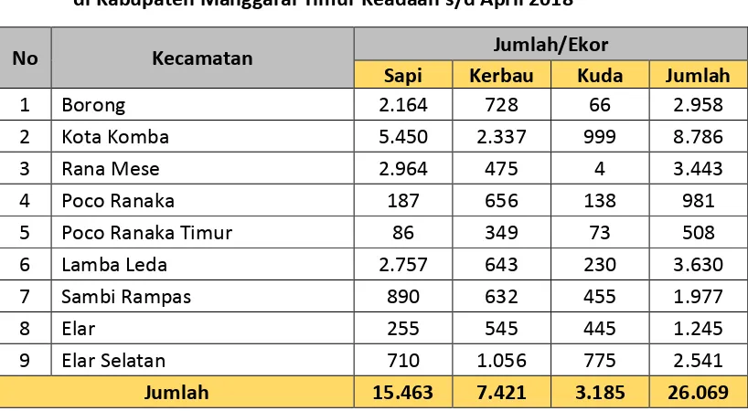 Tabel 1.  Populasi Ternak Kecil menurut Jenis Ternak  di Kabupaten Manggarai Timur Keadaan s/d April 2018 