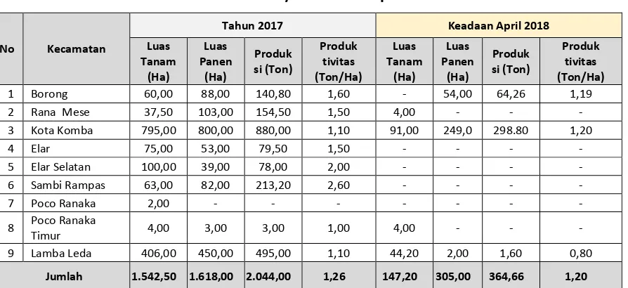 Tabel 4. Luas Panen, Produksi dan Produktivitas Jagung di Kabupaten Manggarai Timur tahun 2017 s/d Keadaan April 2018  