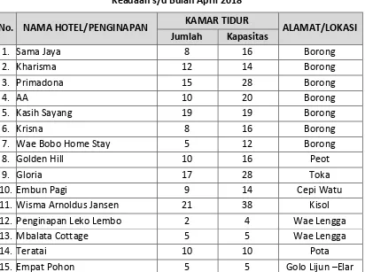 Tabel 3. Daftar Hotel/Penginapan di Kabupaten Manggarai Timur 
