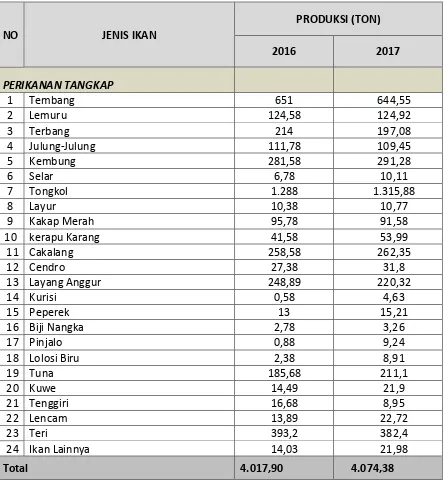 Tabel 2. Data Produksi per Jenis Ikan di Kabupaten  Manggarai Timur Tahun 2016 dan 2017 
