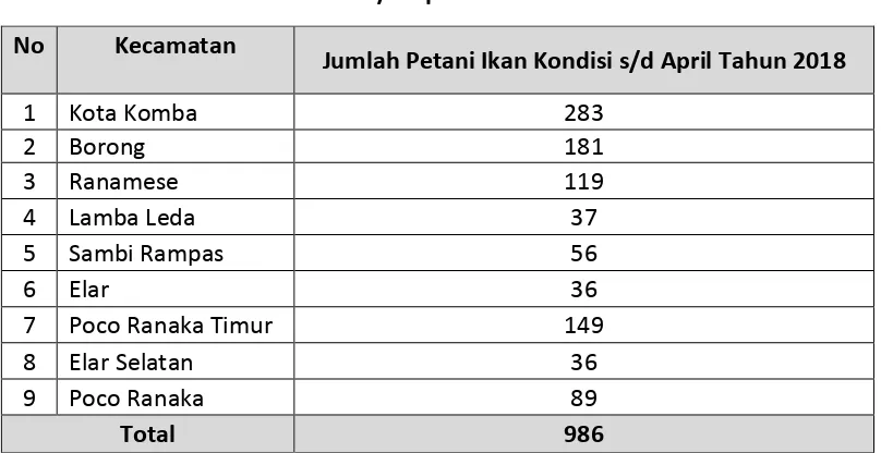 Tabel 4. Jumlah Petani Ikan di Kabupaten Manggarai Timur Kondisi s/d April Tahun 2018  
