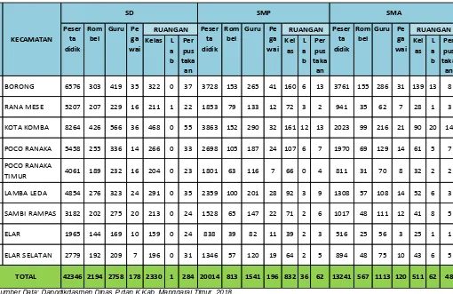 Tabel 1. Jumlah Guru, Rombel dan Peserta Didik pada Tingkatan SD, SMP dan SMA  di Kabupaten Manggarai Timur 