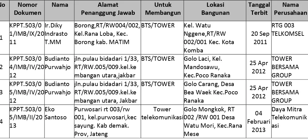 Tabel 1. Data Sebaran Tower BTS di Kabupaten Manggarai Timur 