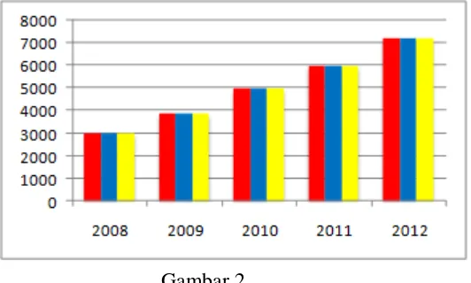 Gambar 2 Menunjukan Pertumbuhan Gerai Indomaret dari Tahun 2008-2012 