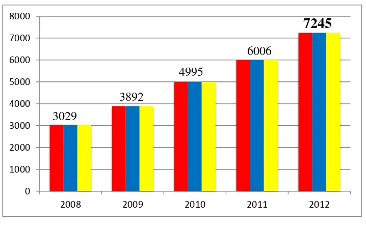 Gambar 1. 2  Menunjukan Pertumbuhan Gerai Indomaret dari Tahun 2008-2012 