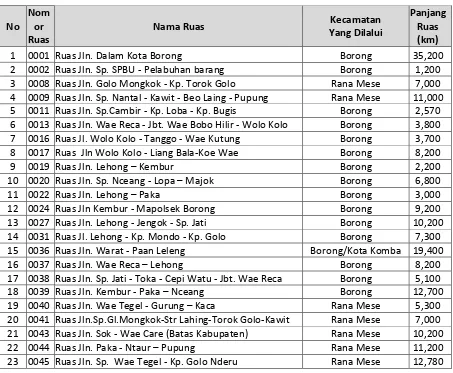Tabel 1. Data Panjang Ruas Jalan Kabupaten 