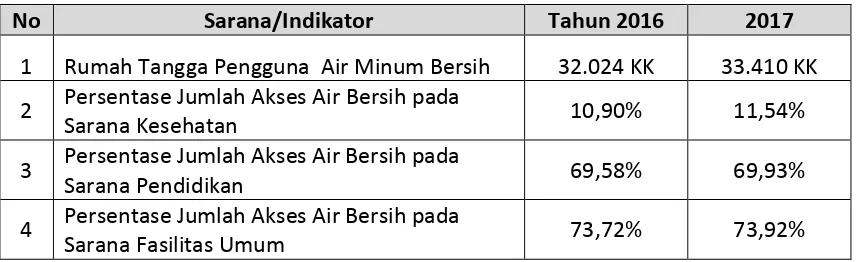 Tabel 1. Data Pelayanan Air Bersih di Kabupaten Manggarai Timur 