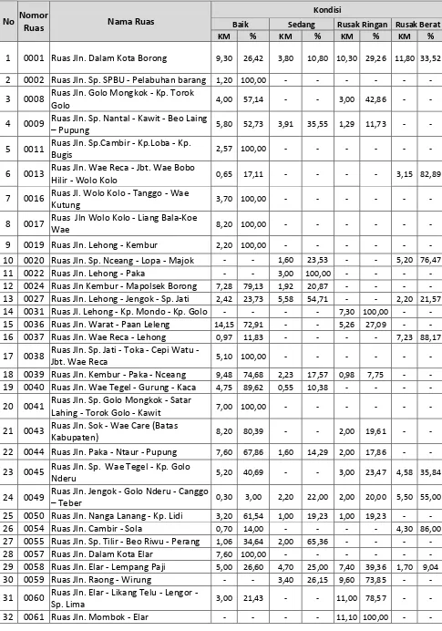 Tabel 2. Kondisi  Ruas Jalan Kabupaten 