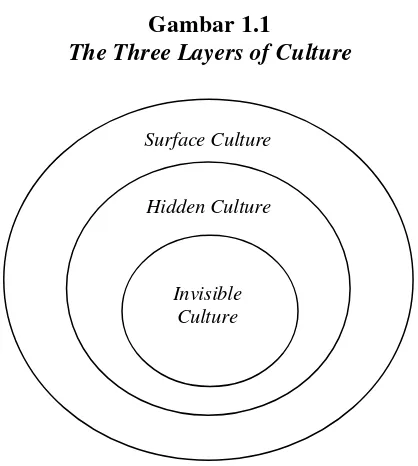 The Three Layers of CultureGambar 1.1  