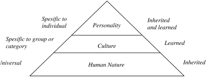 Gambar 2.1 Three Levels of Uniqueness in Mental Programming 