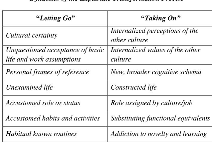 Tabel 2.2 Dynamics of the Expatriate Transformation Process 