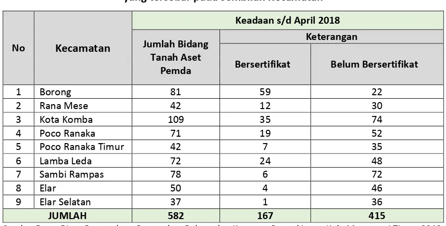 Tabel 2. Data Aset Tanah  Pemerintah Kabupaten Manggarai Timur  