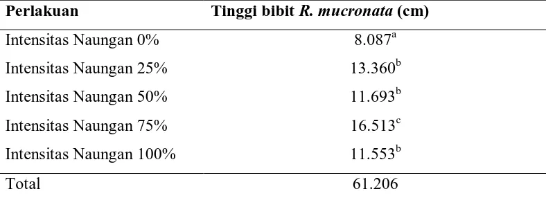 Tabel 1. Pertumbuhan tinggi bibit R. mucronata (cm) 