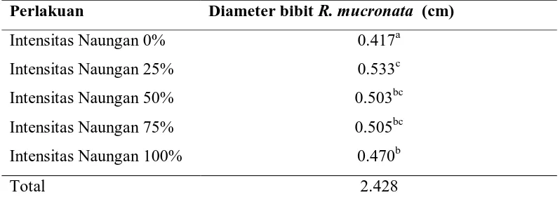 Tabel 2. Pertumbuhan diameter bibit R. mucronata (cm) 