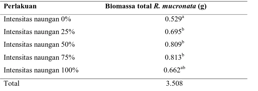 Tabel 5. Biomassa total bibit R. mucronata (g) 