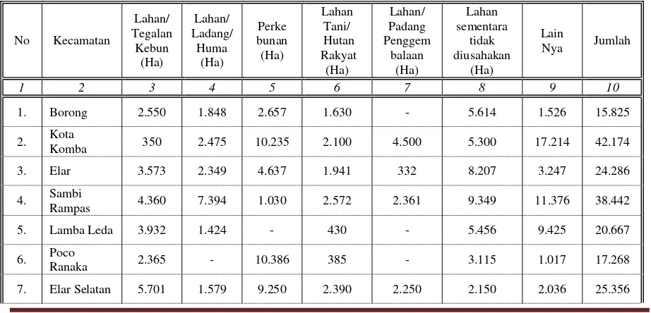 Tabel : Luas Lahan Sawah Menurut Jenis Pengairan  Per Kecamatan 