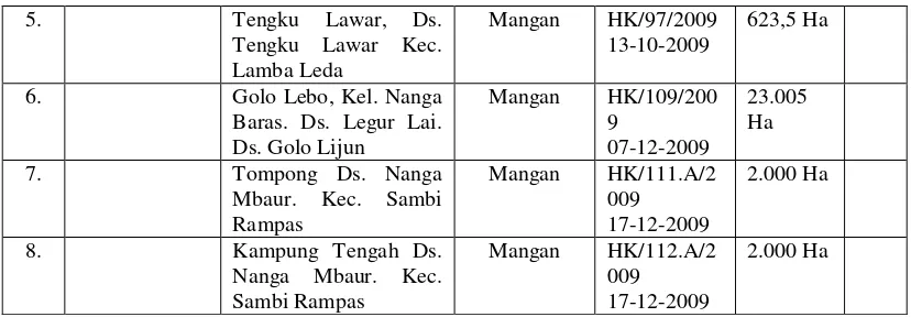 Tabel Pembangkit Listrik Tenaga Mikro Hidro (PLTMH) di Kabupaten Manggarai Timur Tahun 2016 