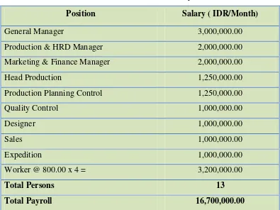 Table 3.2. Personnel Plan Salary 