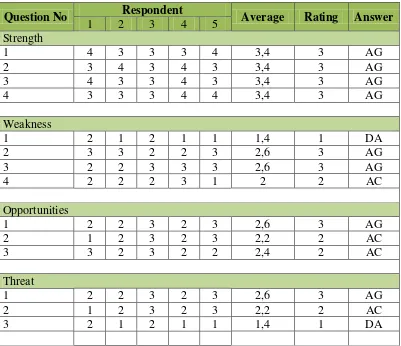 Table 4.11. Questionnaire Matrix 