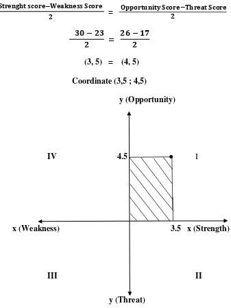 Figure 4.2. SWOT Analysis Quadrant 