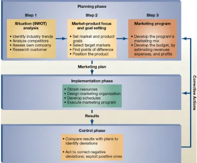 Figure 4.3. Planning Phase Strategy 