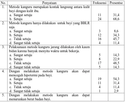 Tabel 3a. Ditribusi Responden Berdasarkan Jawaban Bidan Terhadap Pertanyaan Sikap  