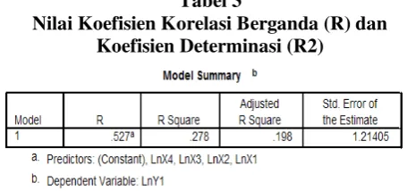 Tabel 4  Hasil Perhitungan Uji F 