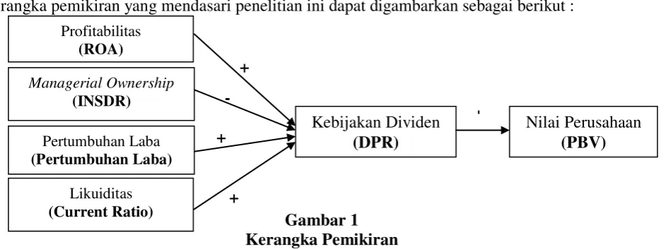 Gambar 1 Kerangka Pemikiran