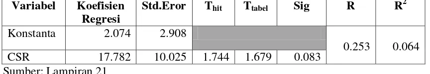 Tabel 2 Hasil Analisis Regresi Linier Sederhana  