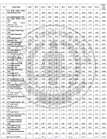 Tabel 1.1 POSISI ROA BANK UMUM SWASTA NASIONAL GO PUBLICPERIODE 2010-2015  (DALAM PERSEN) 
