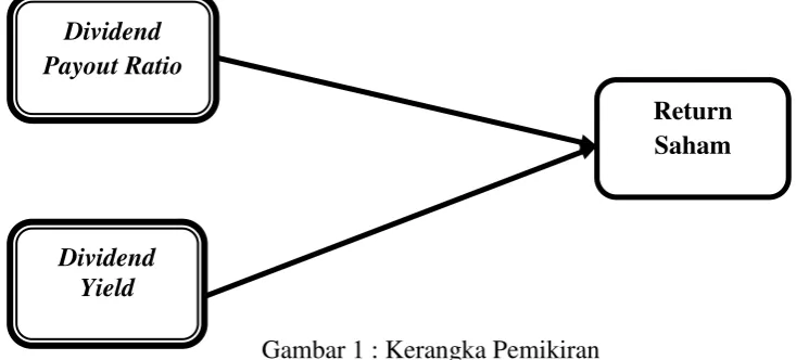 Gambar 1 : Kerangka Pemikiran 
